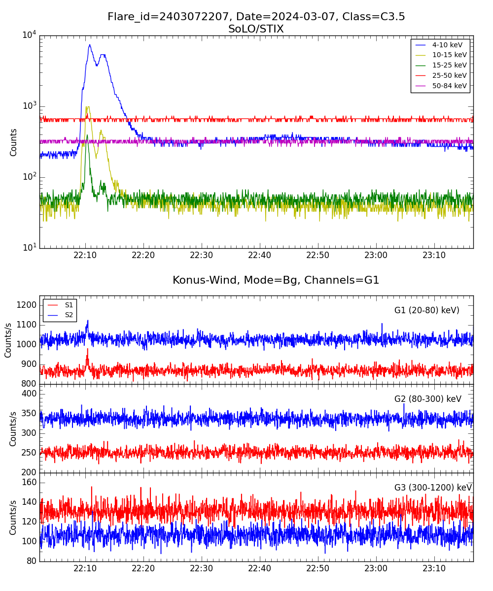 Lightcurve