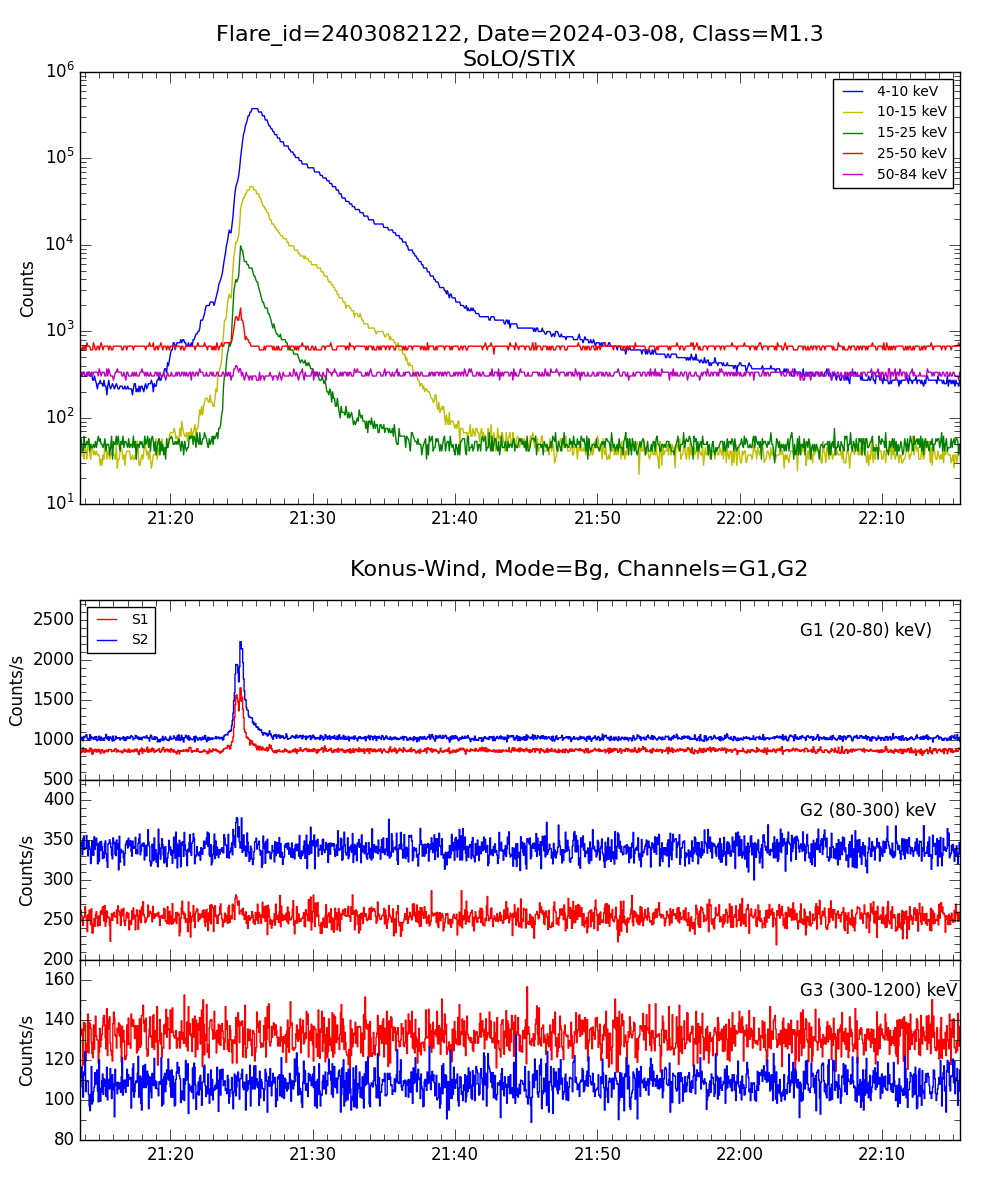 Lightcurve