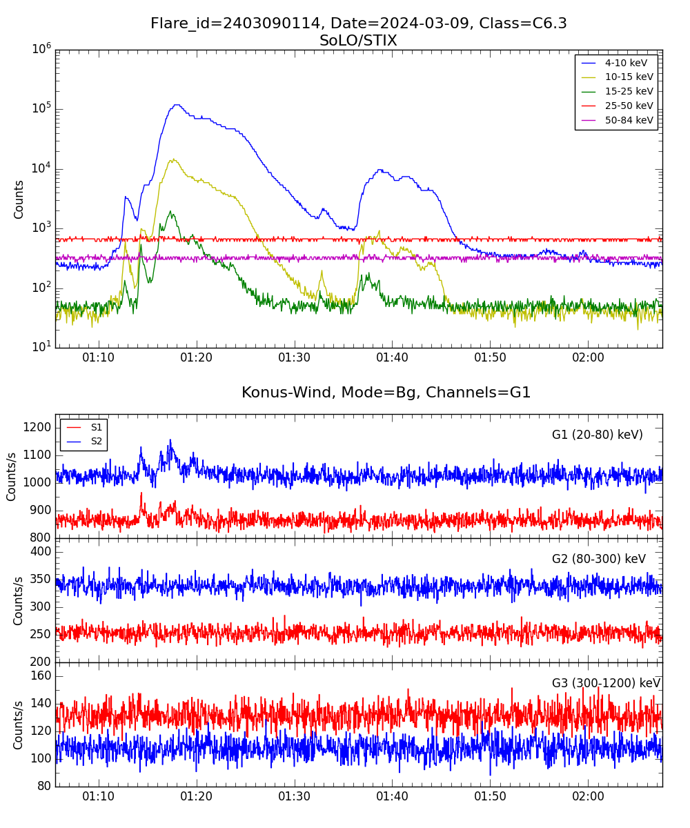 Lightcurve