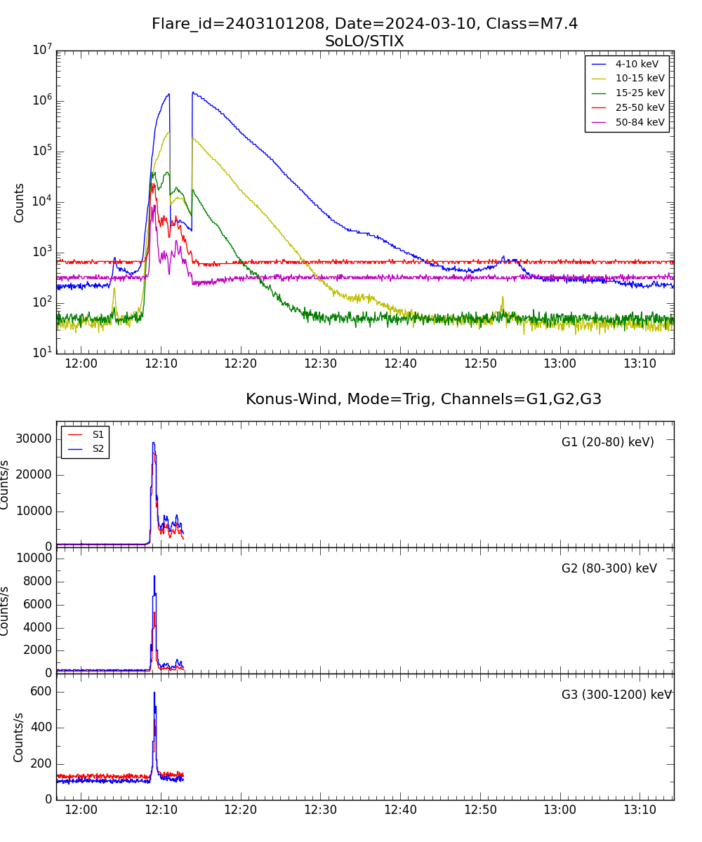 Lightcurve