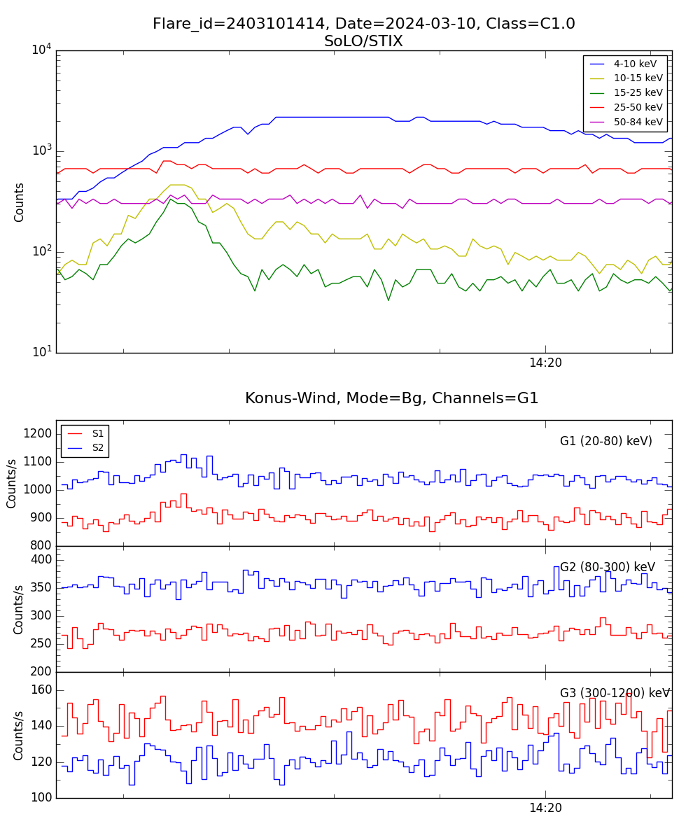 Lightcurve