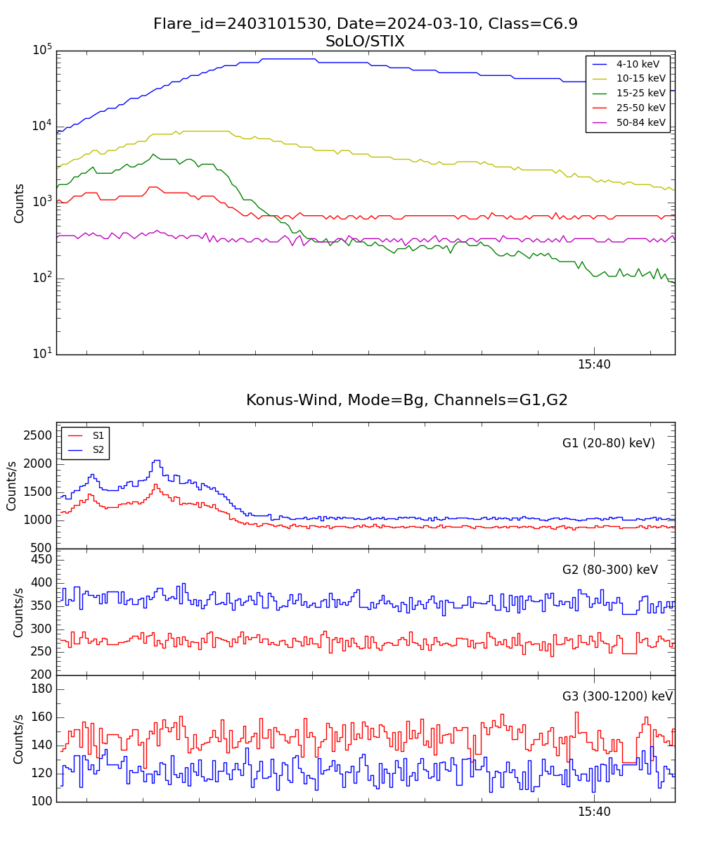 Lightcurve