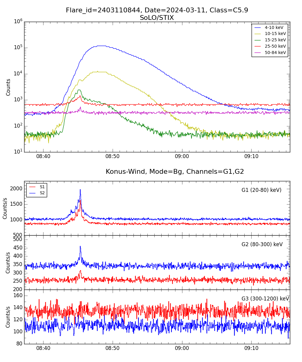 Lightcurve