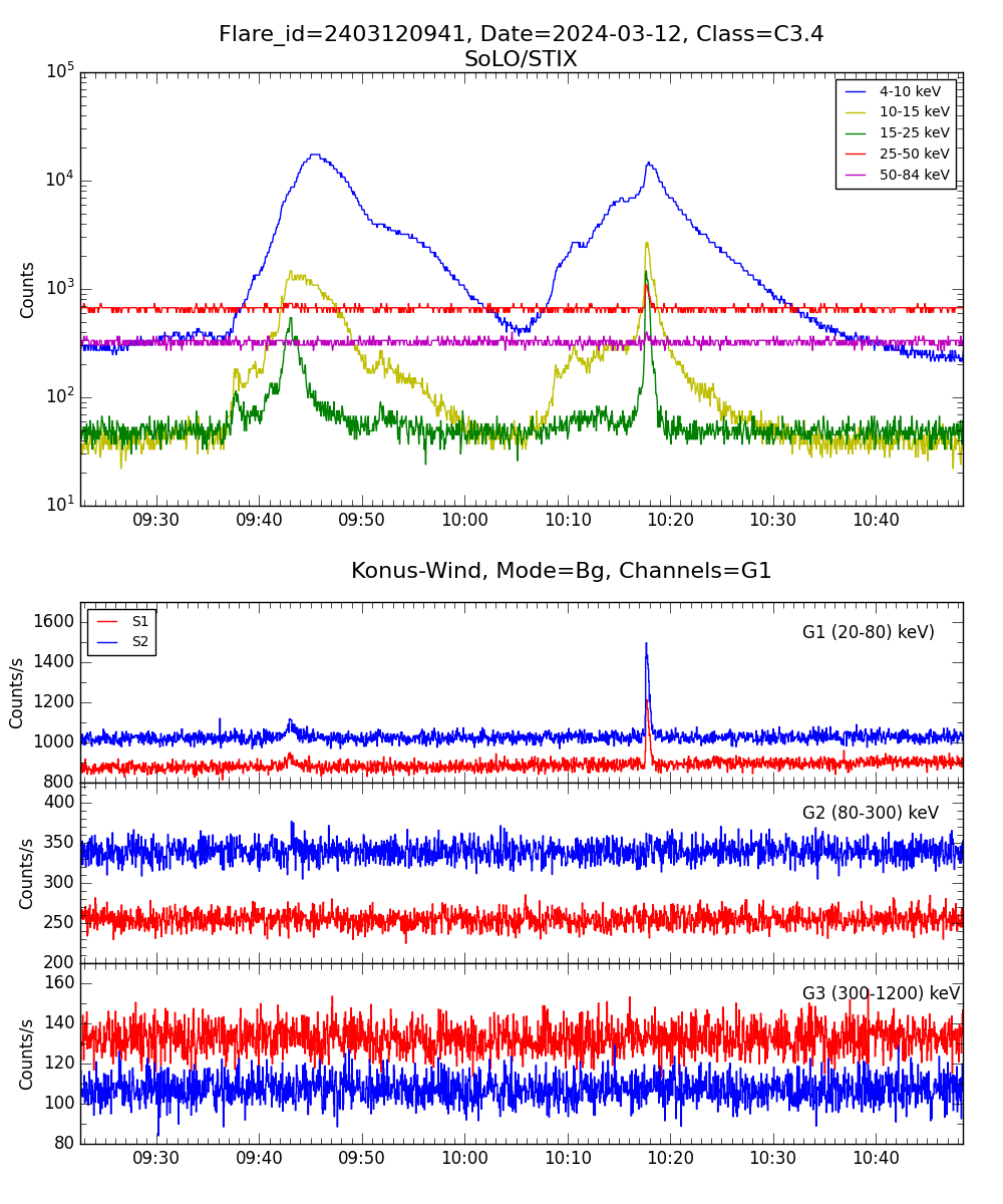 Lightcurve