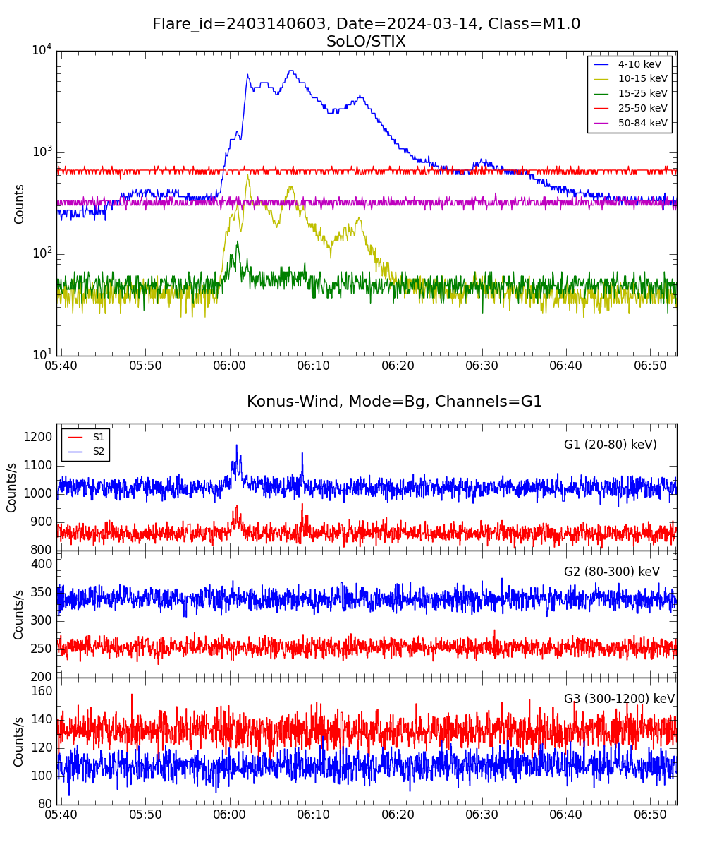 Lightcurve