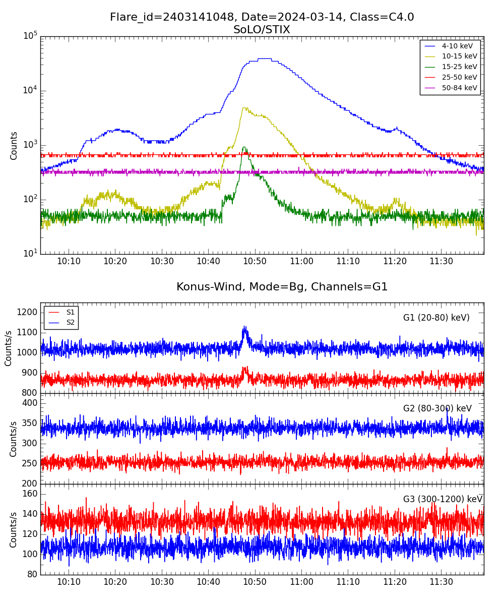 Lightcurve