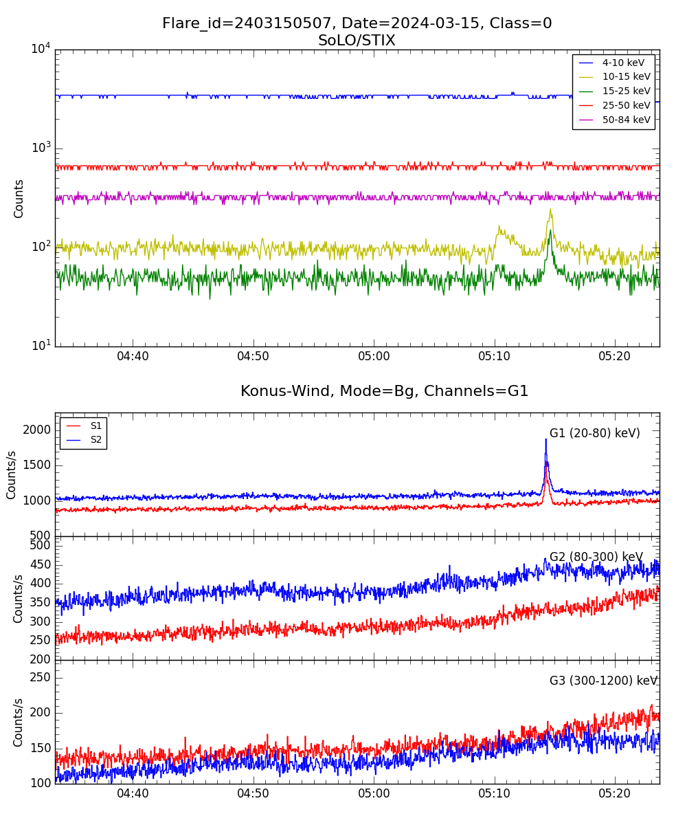 Lightcurve