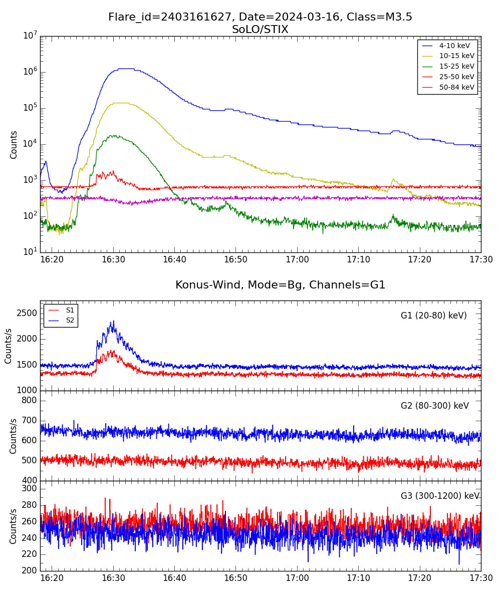 Lightcurve