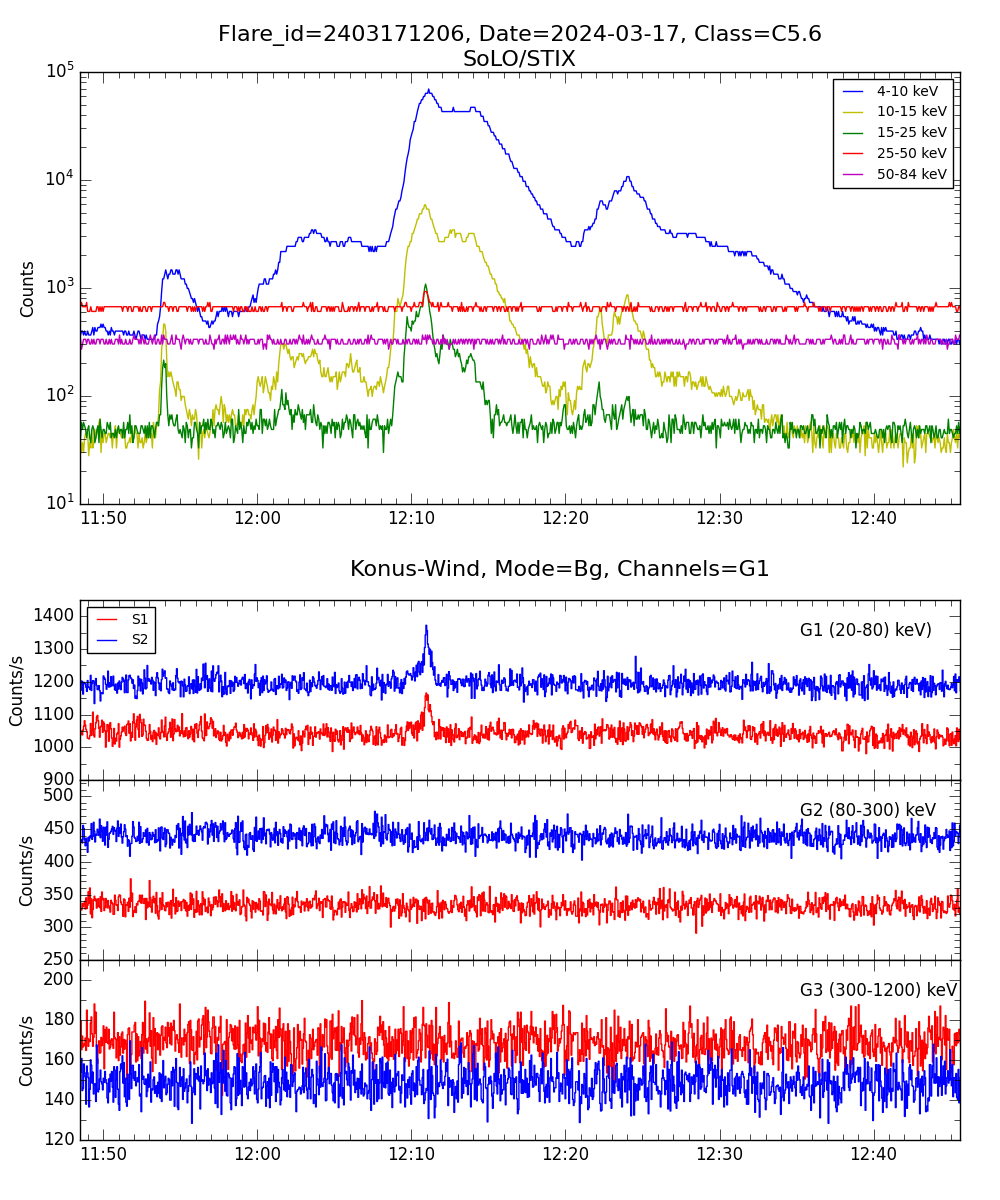 Lightcurve