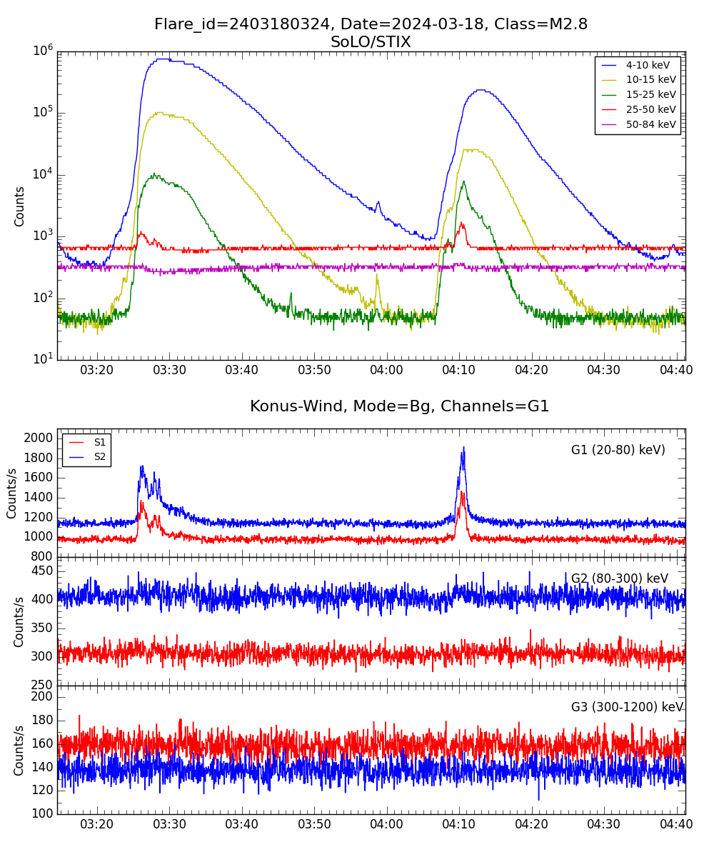 Lightcurve