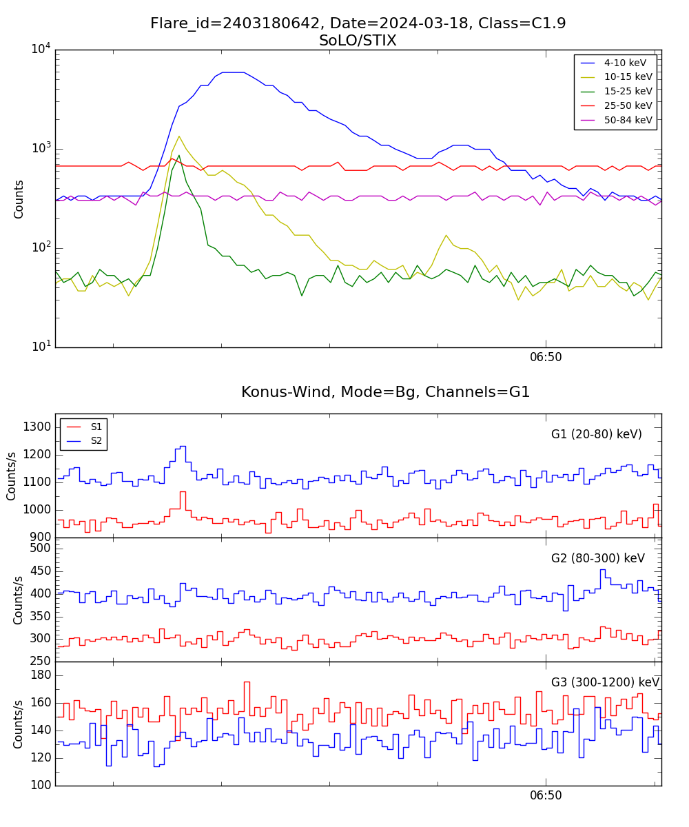 Lightcurve