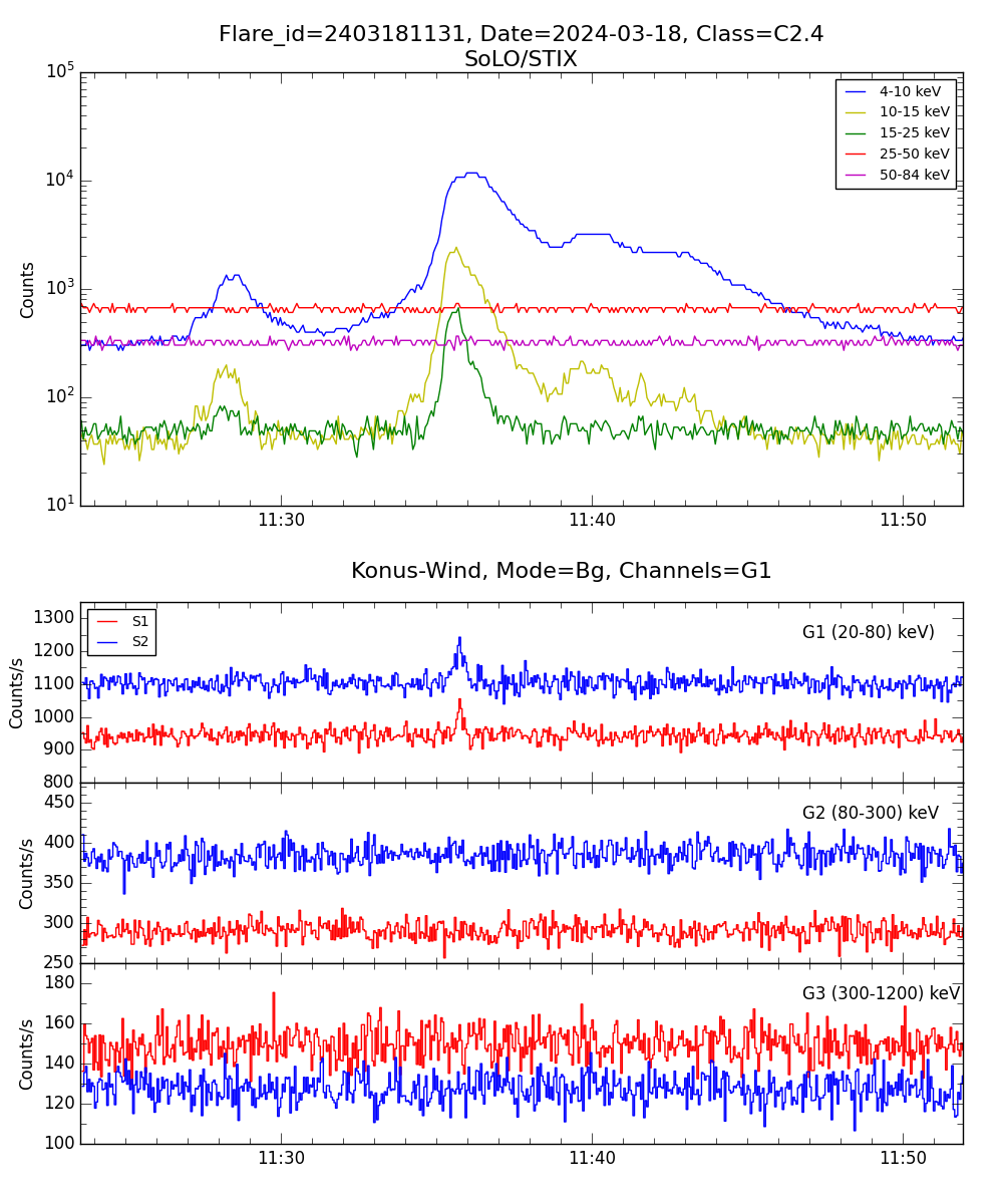 Lightcurve