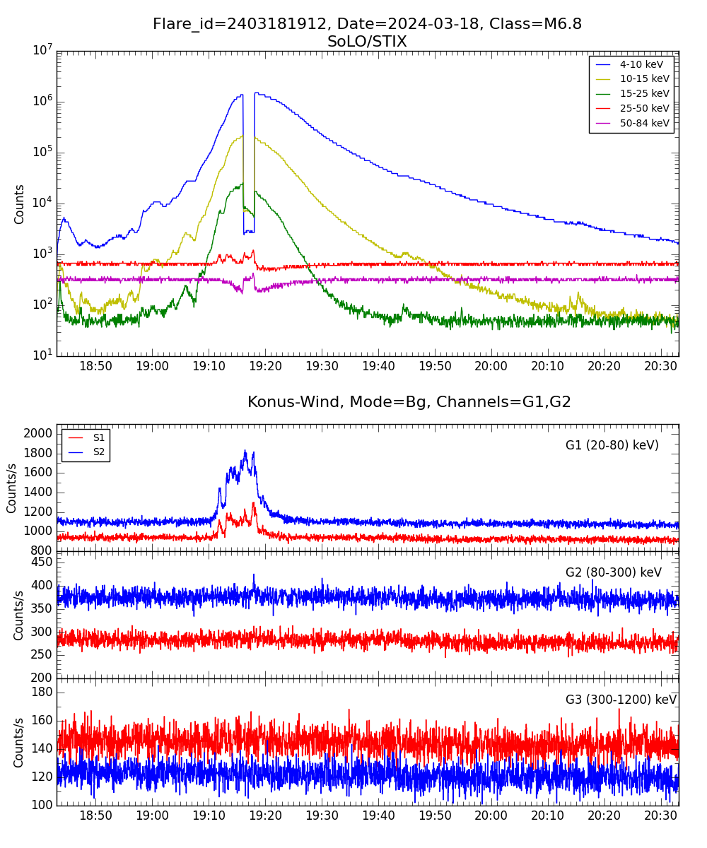 Lightcurve