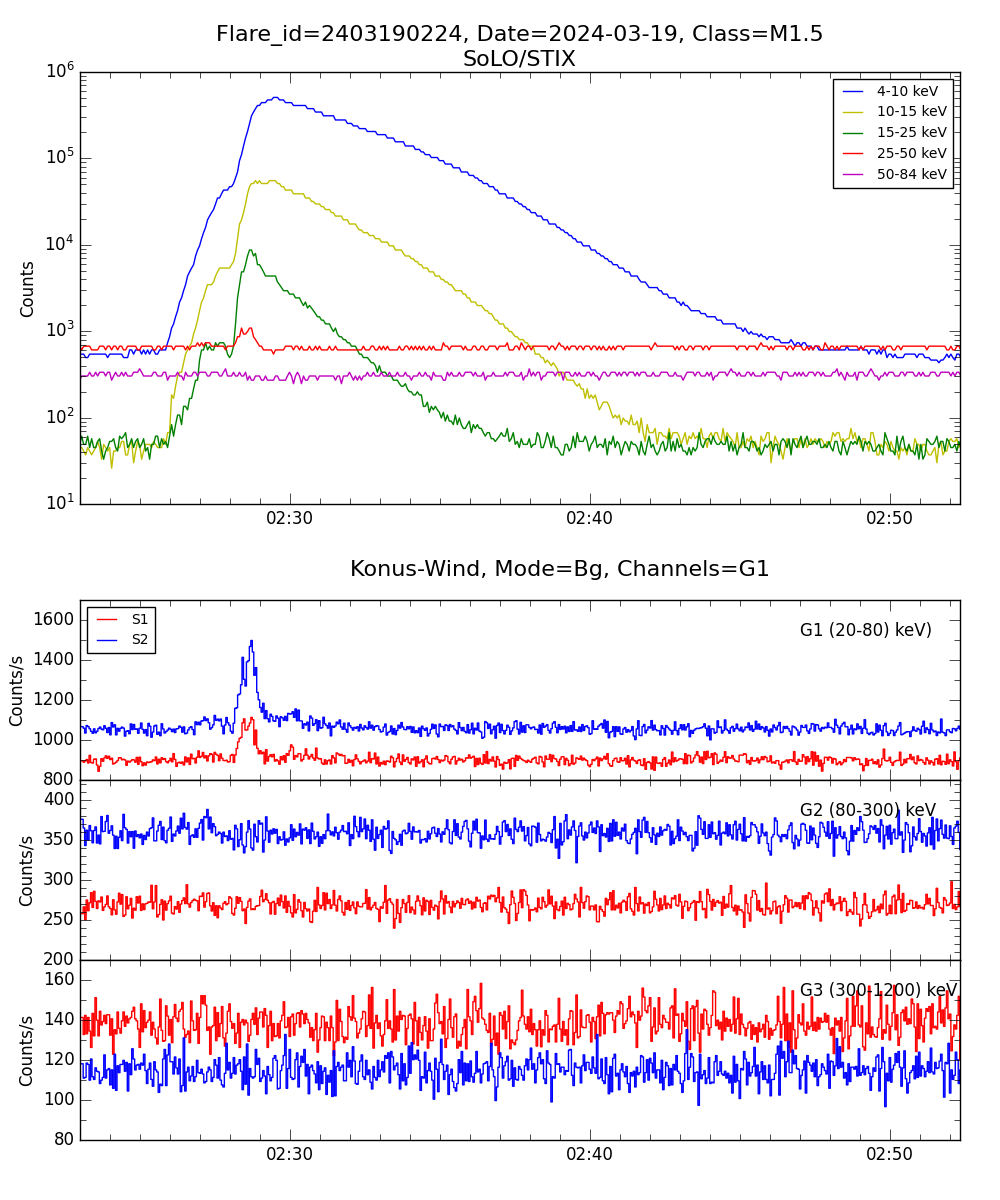 Lightcurve