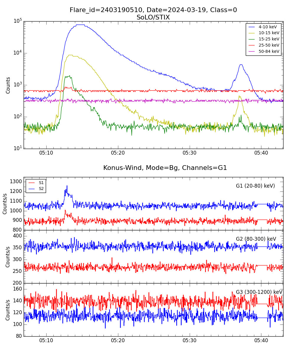 Lightcurve