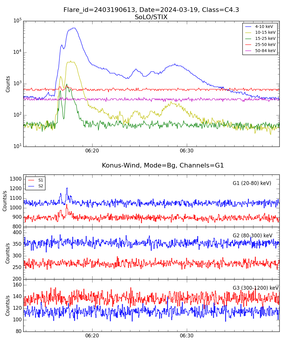 Lightcurve