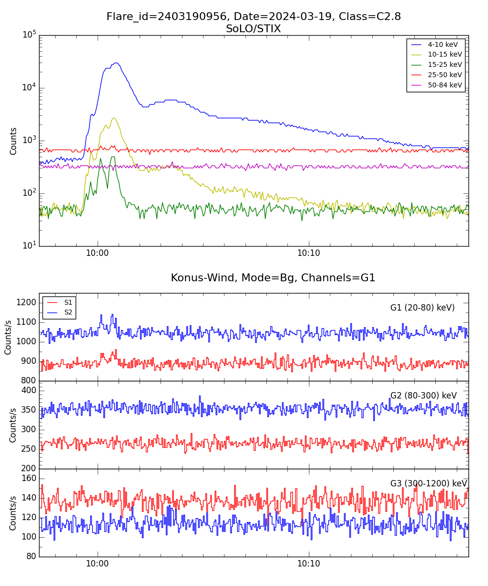 Lightcurve