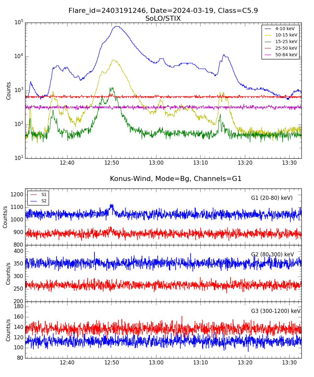 Lightcurve