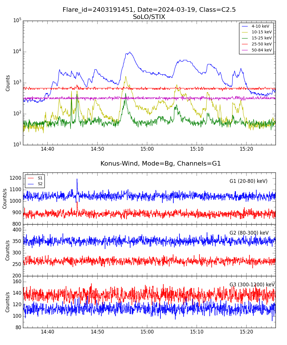 Lightcurve