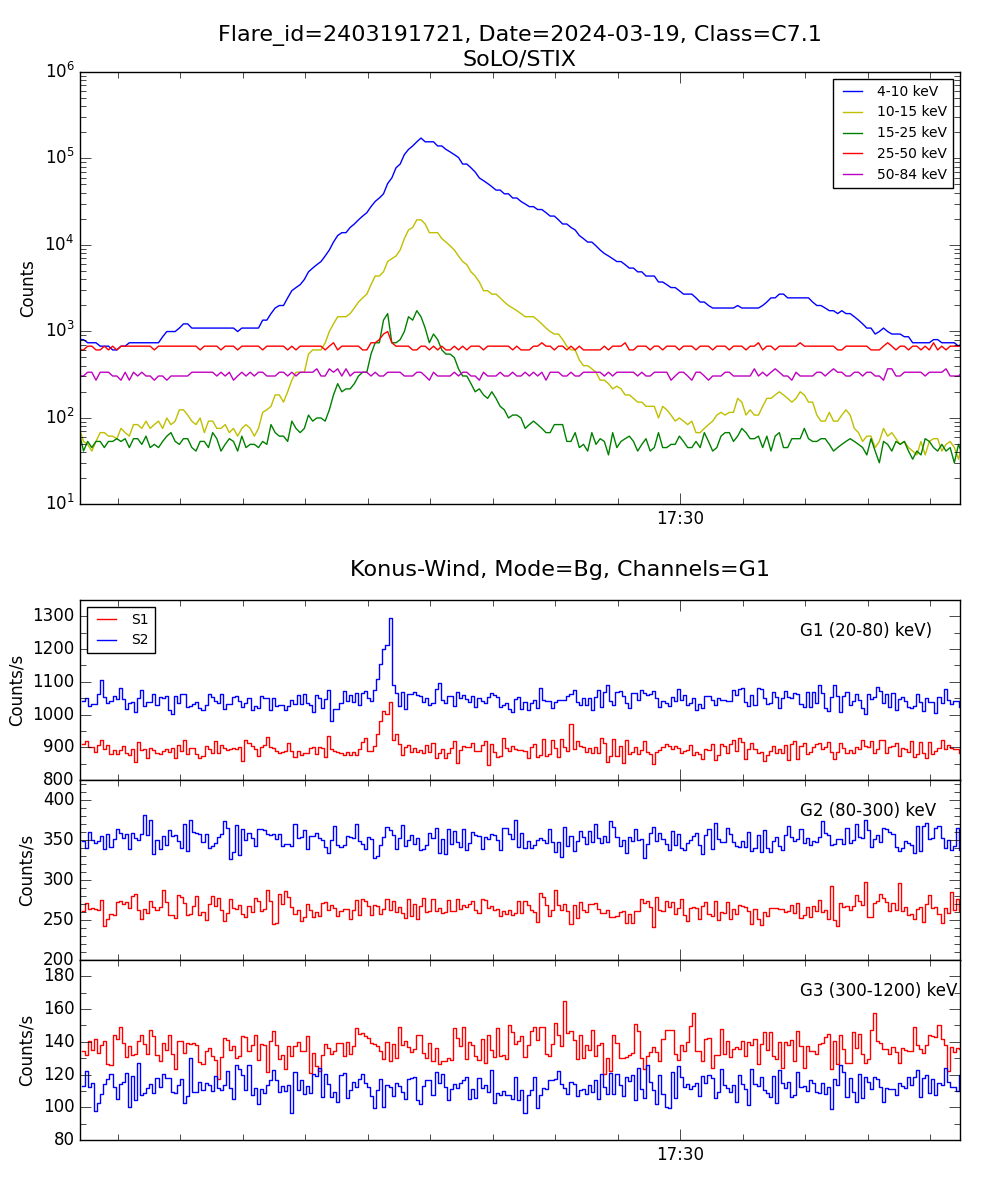 Lightcurve