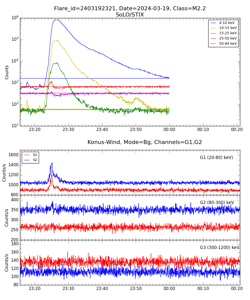 Lightcurve