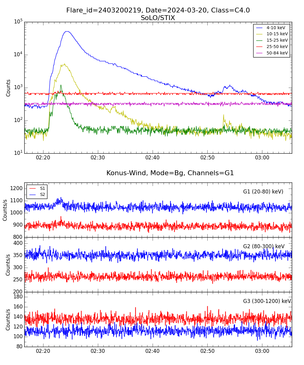 Lightcurve