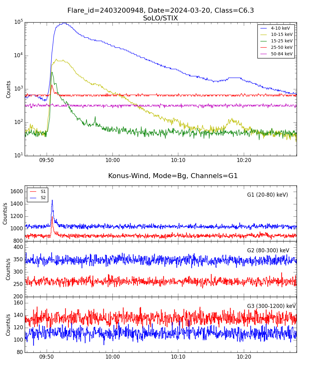 Lightcurve