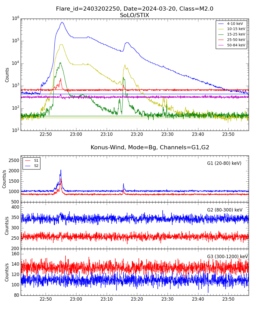 Lightcurve