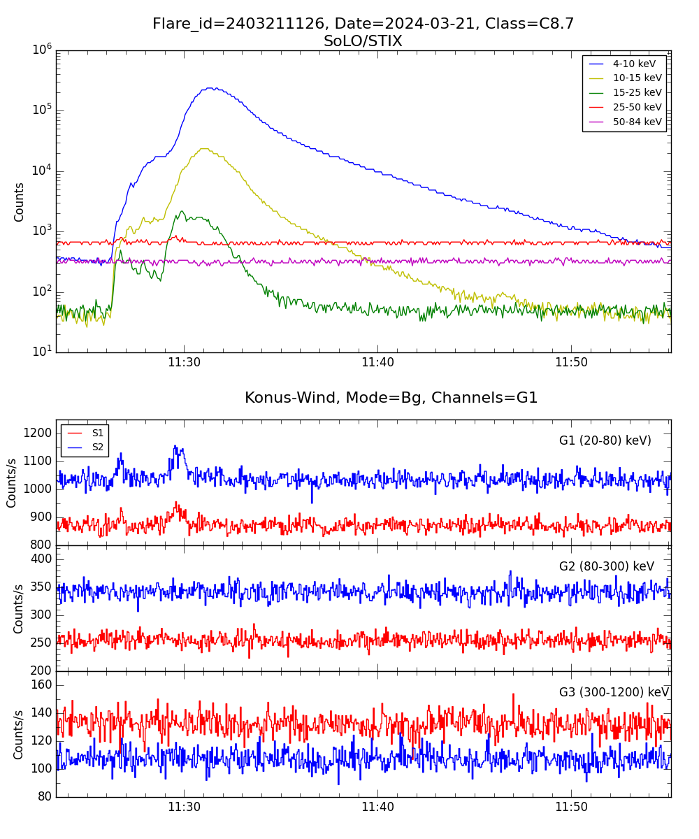 Lightcurve