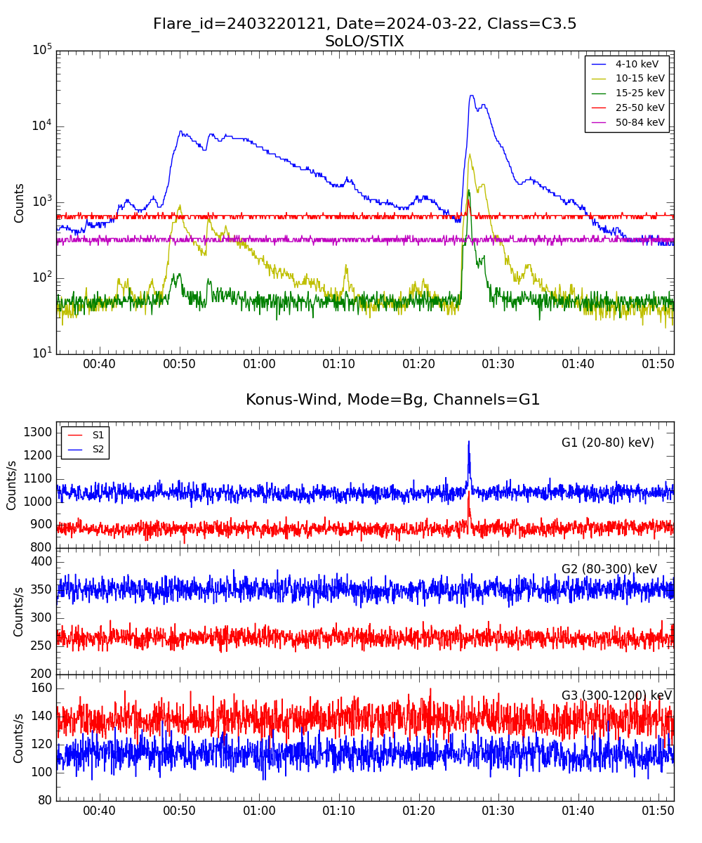 Lightcurve