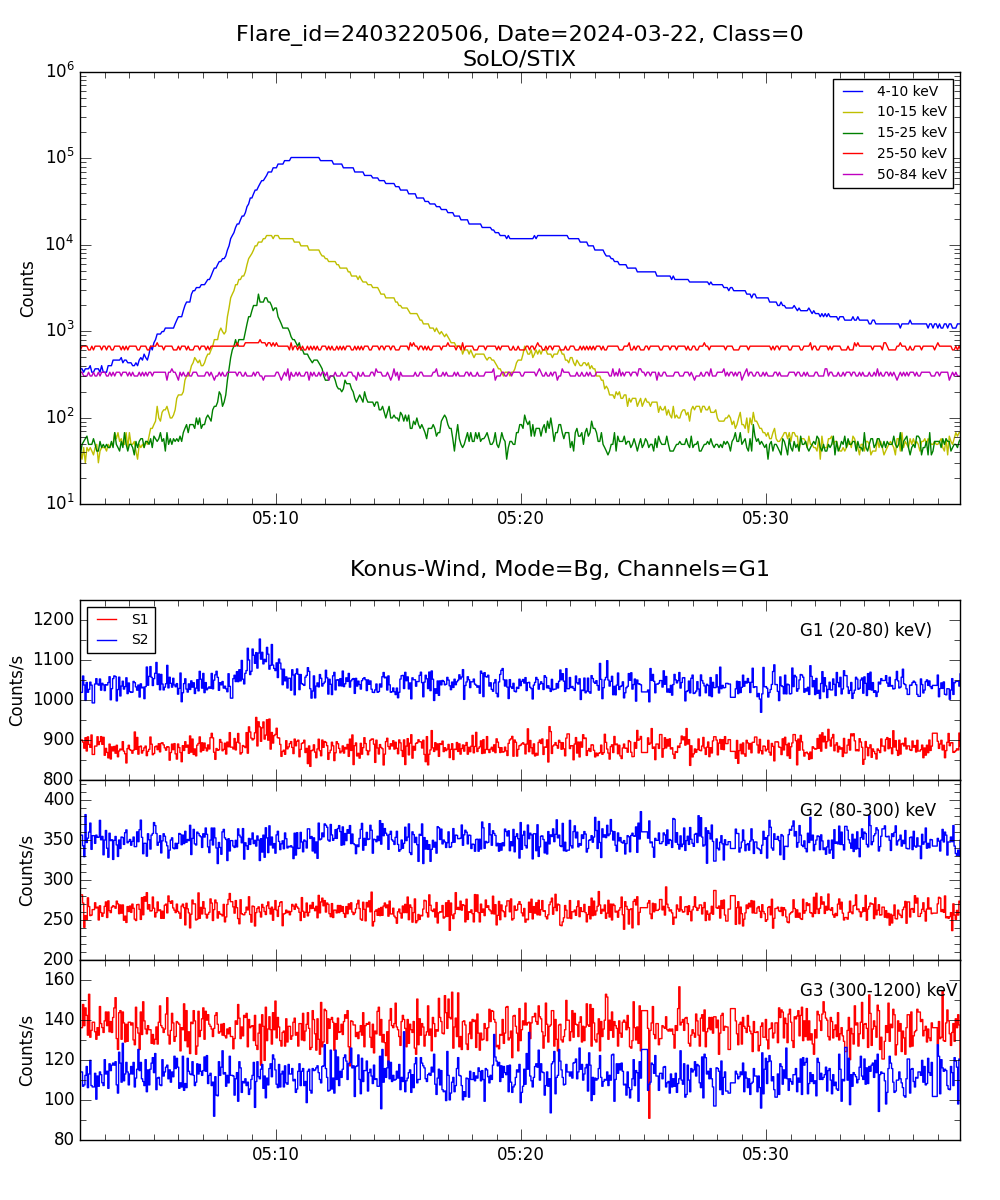 Lightcurve