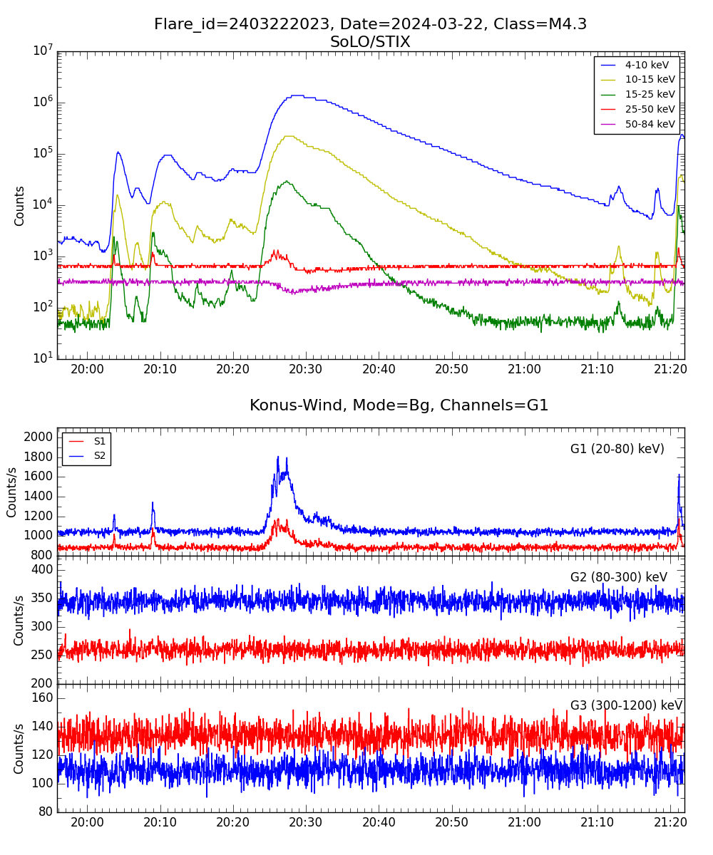 Lightcurve