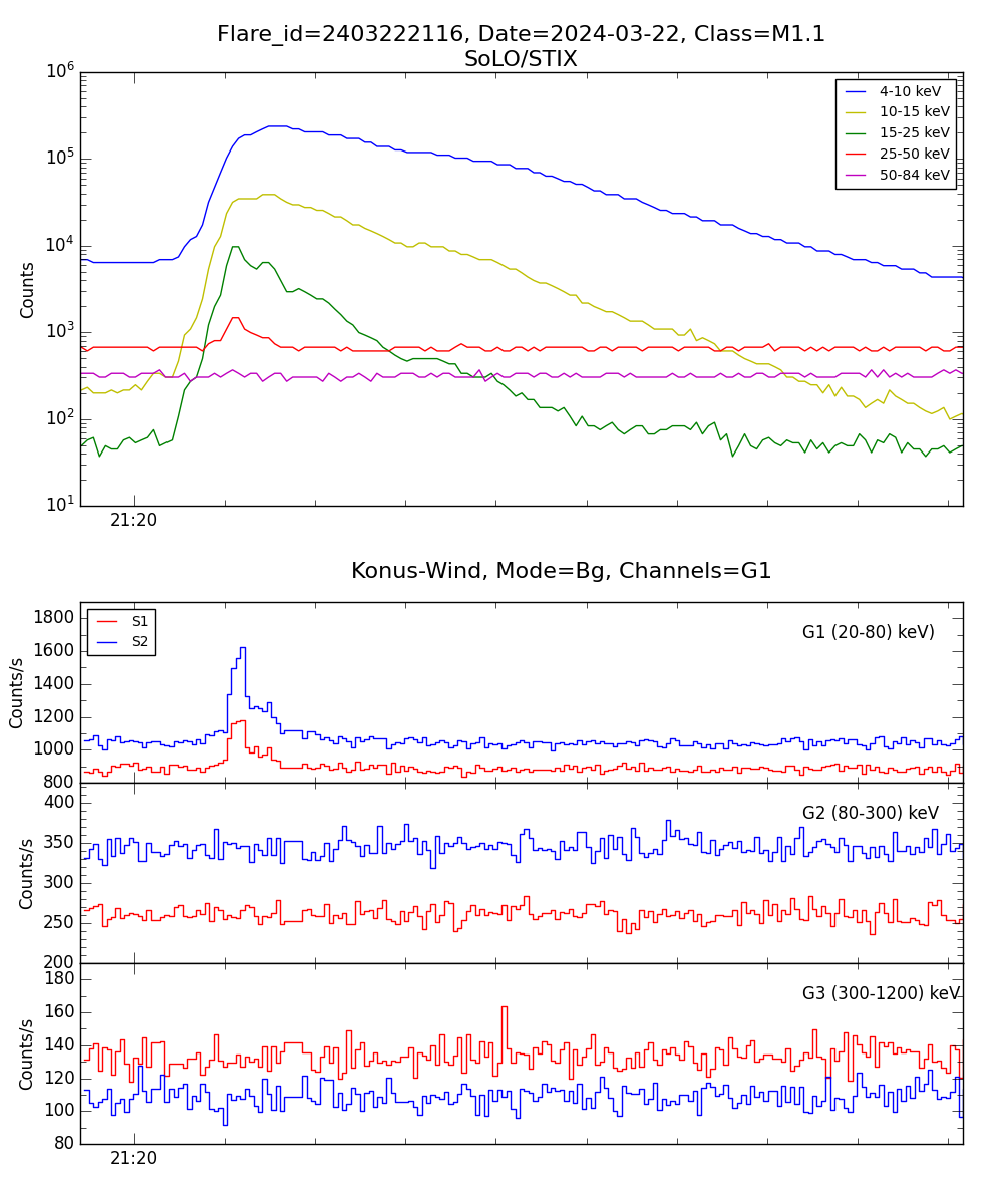 Lightcurve