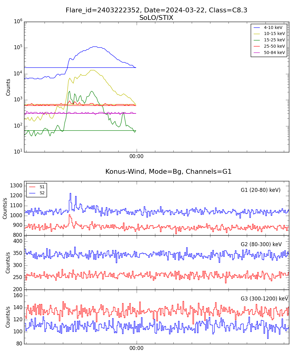 Lightcurve