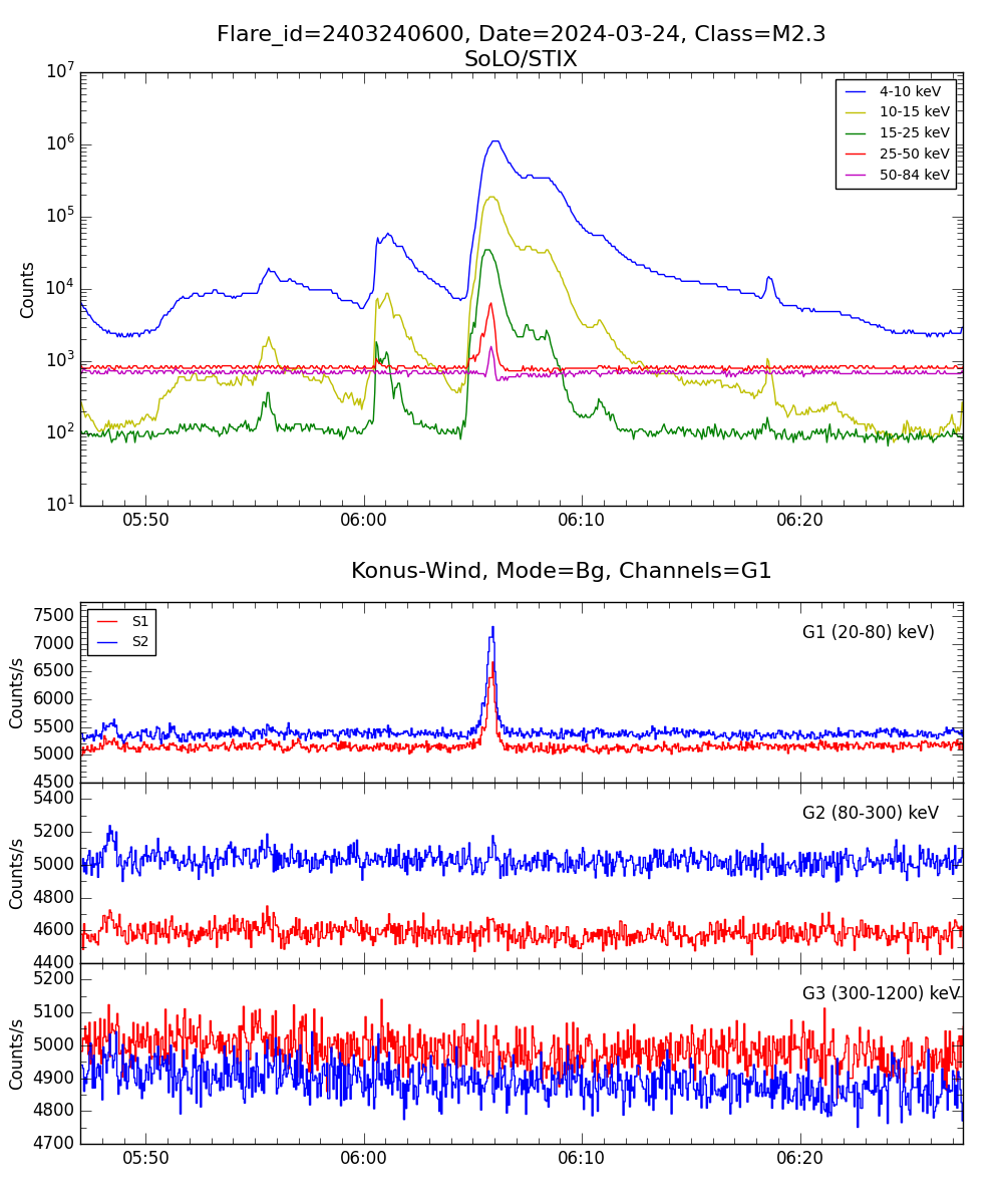 Lightcurve