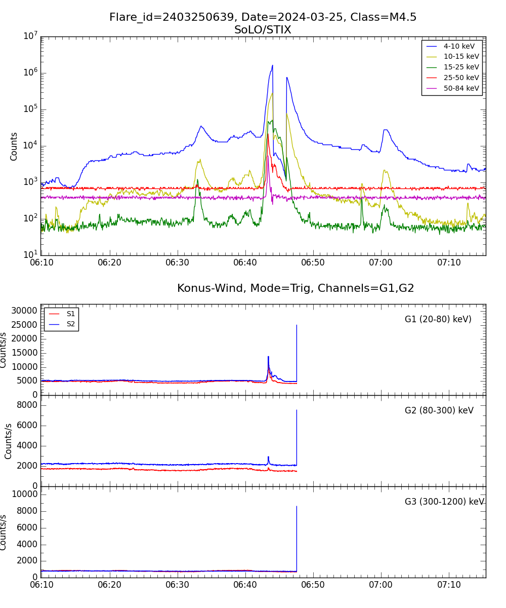 Lightcurve