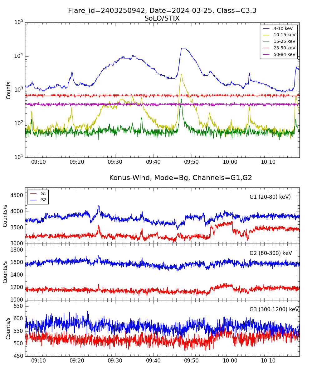 Lightcurve