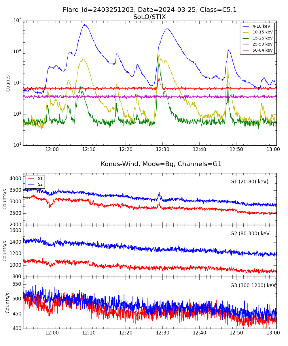 Lightcurve