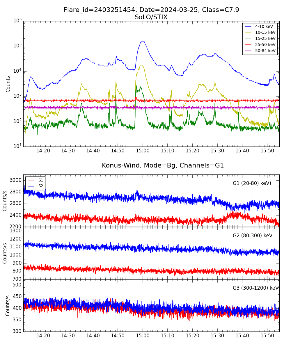 Lightcurve