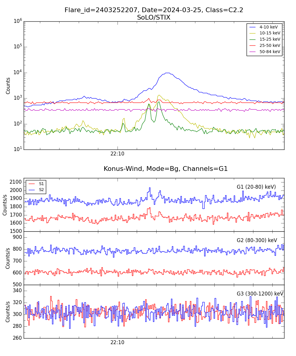 Lightcurve