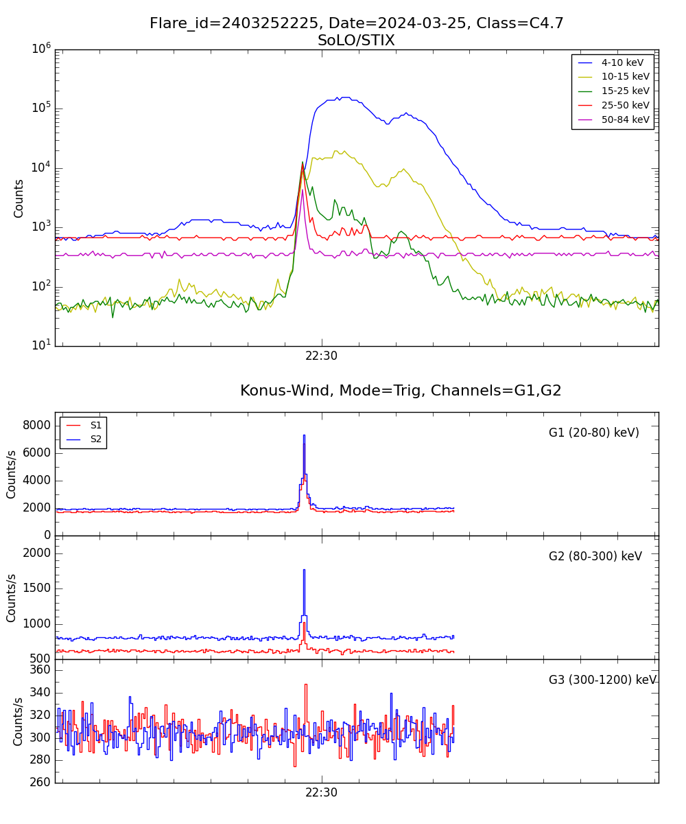 Lightcurve