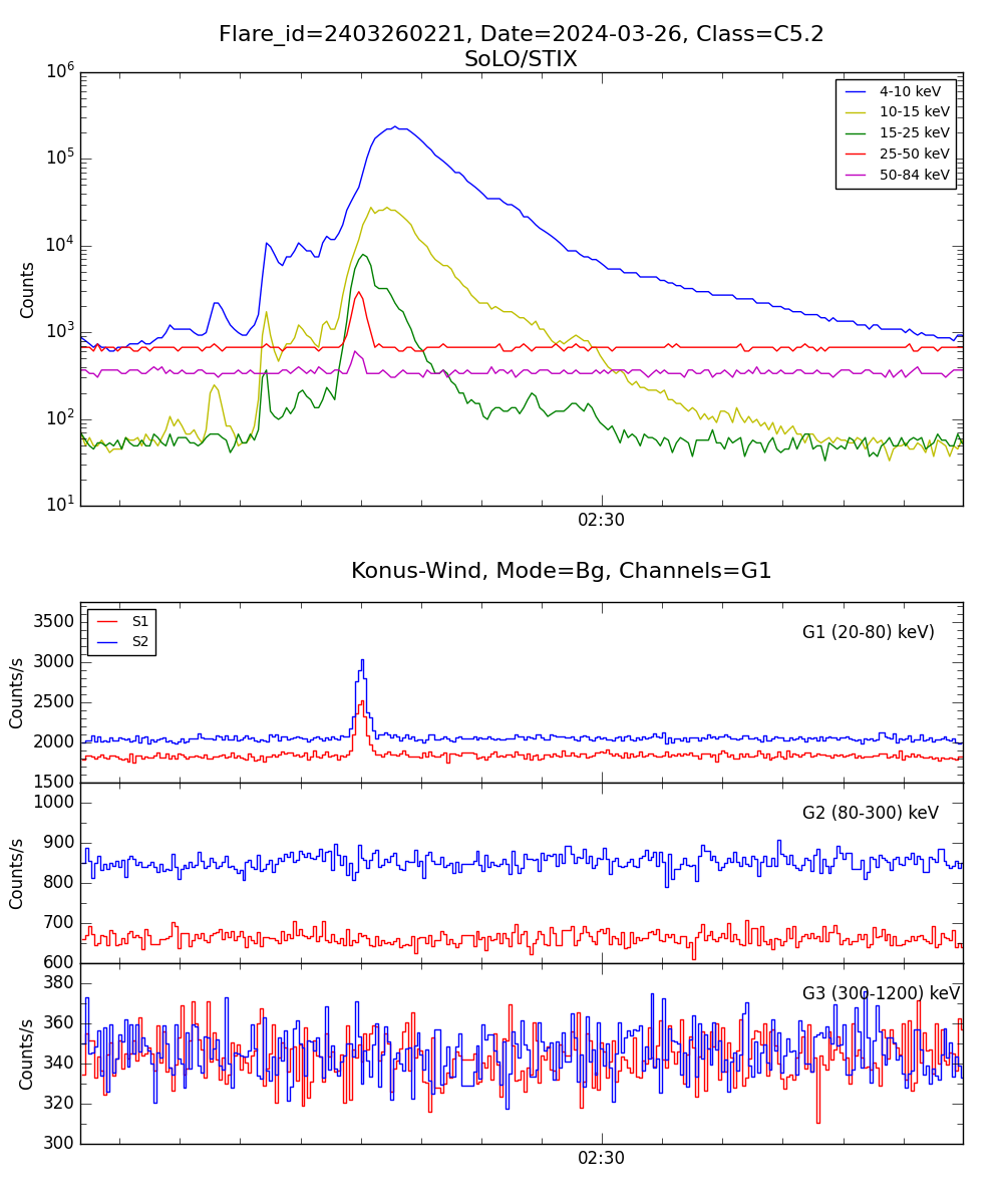 Lightcurve