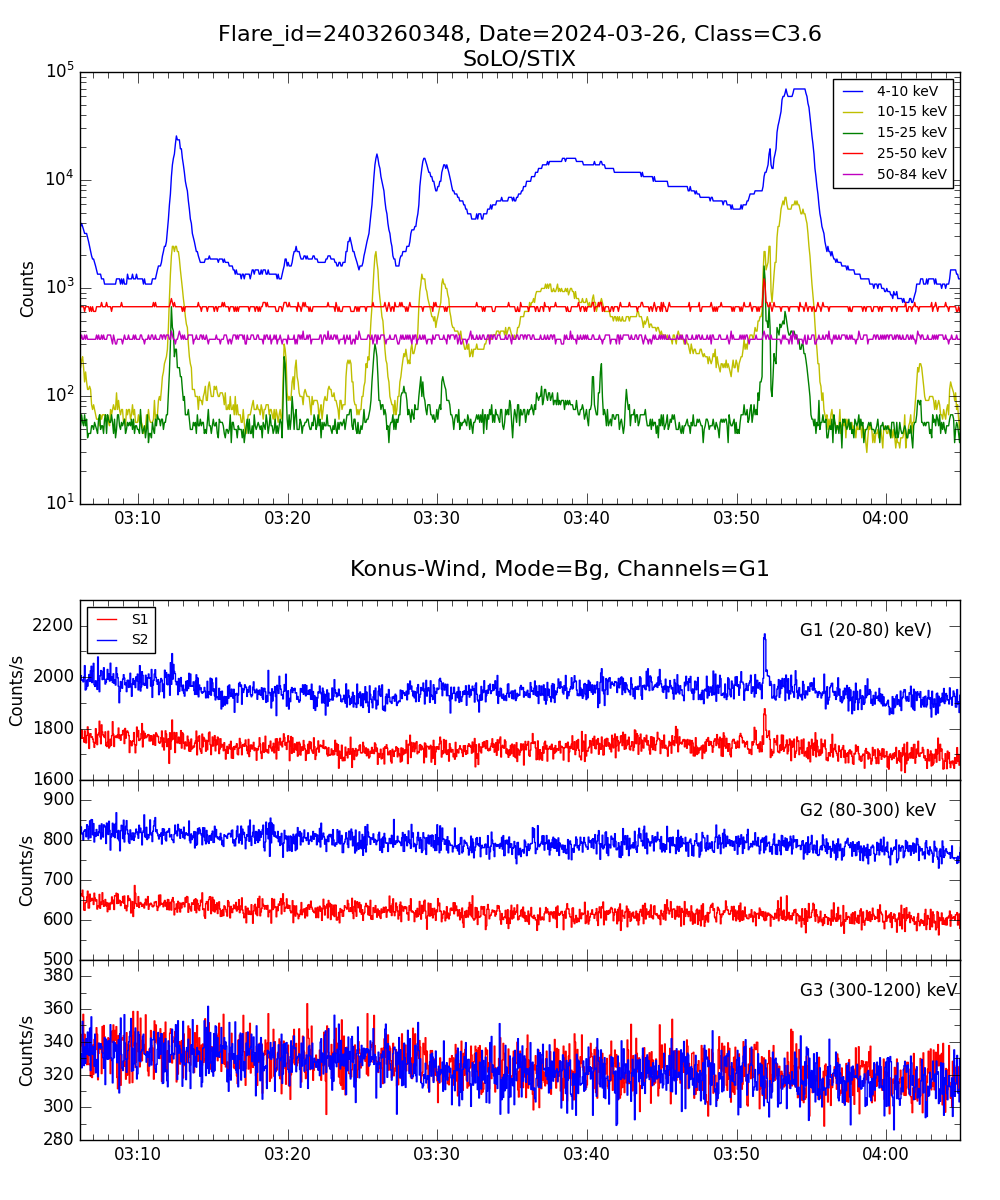 Lightcurve