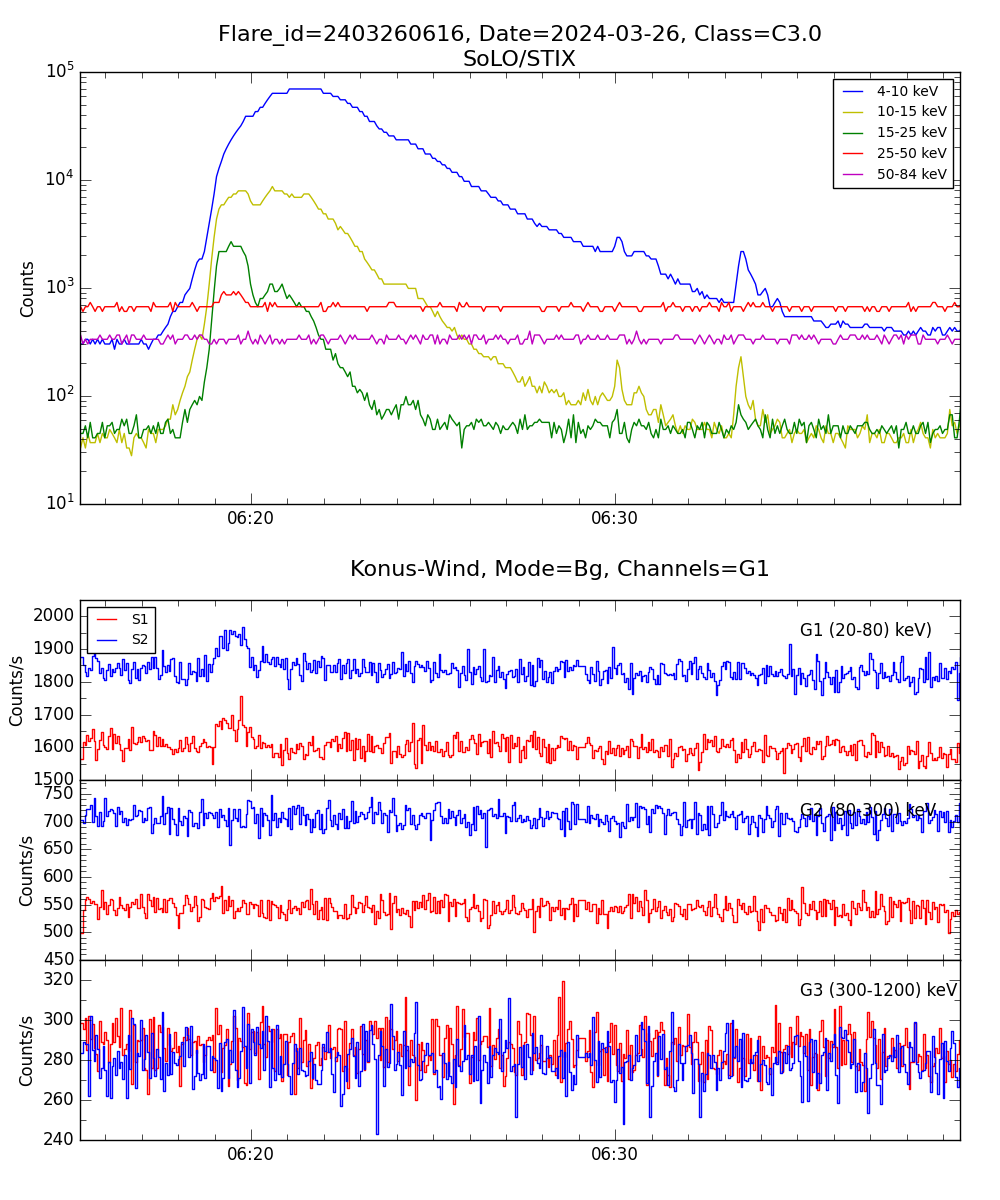 Lightcurve