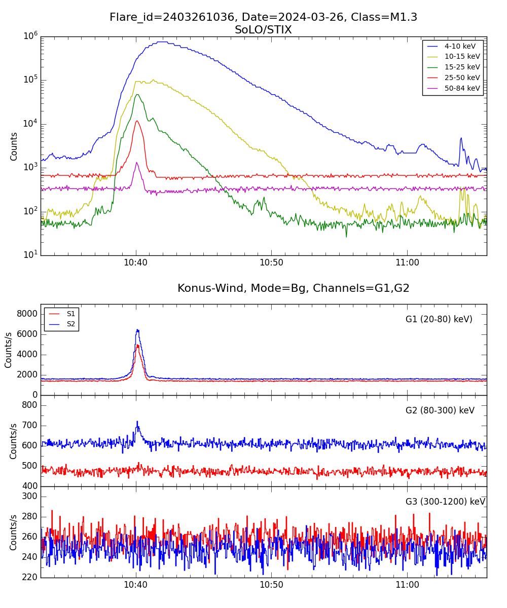 Lightcurve