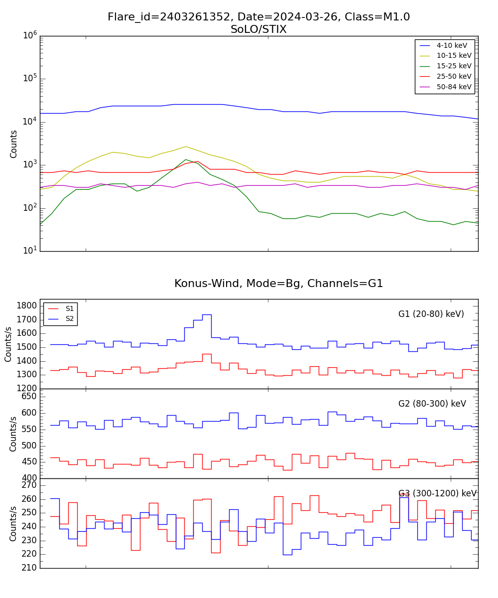 Lightcurve