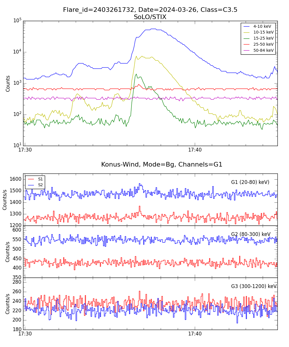 Lightcurve