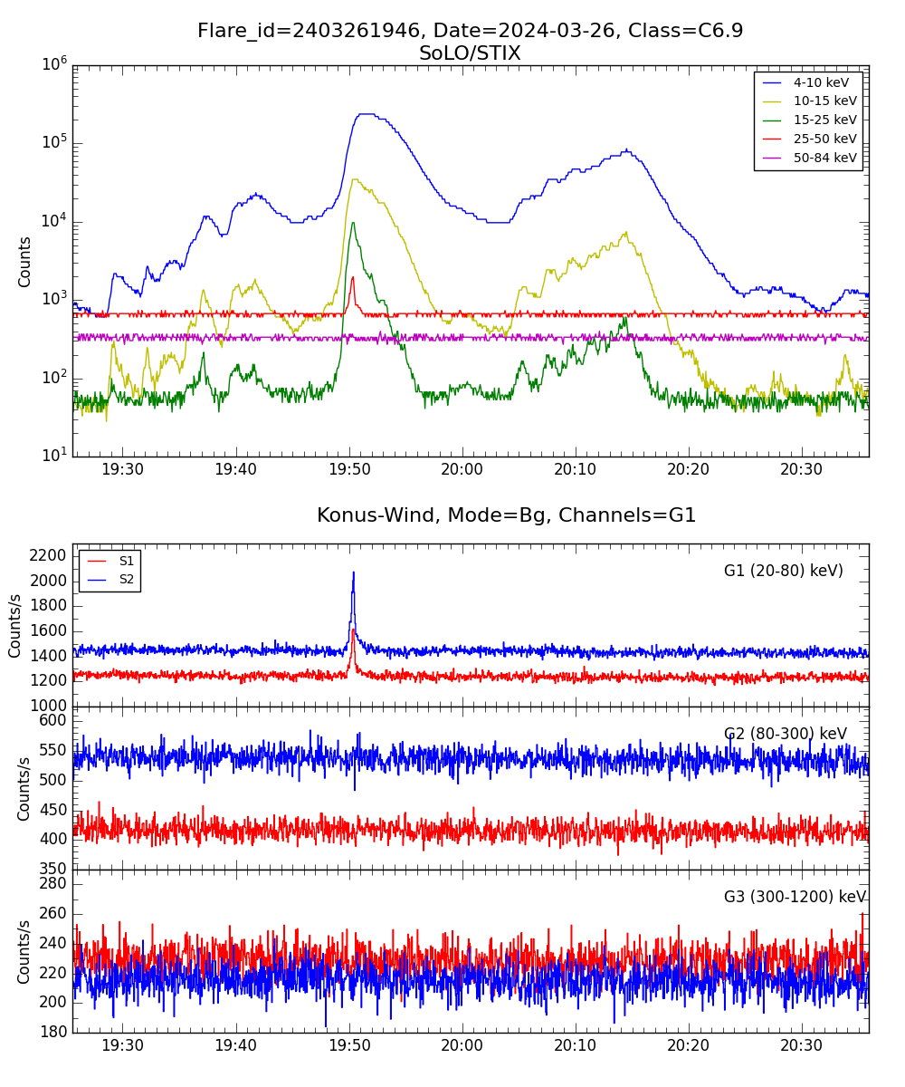 Lightcurve