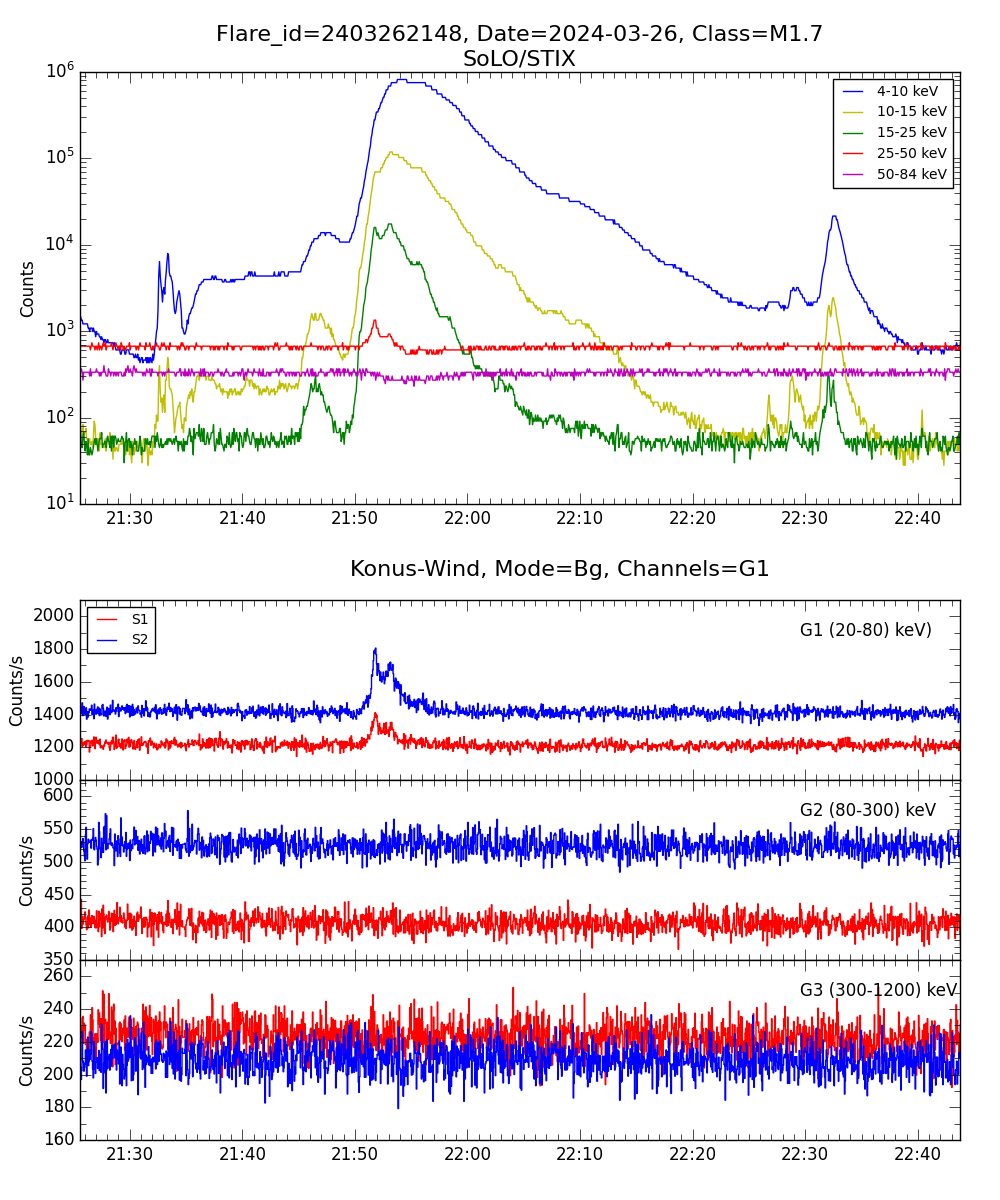 Lightcurve