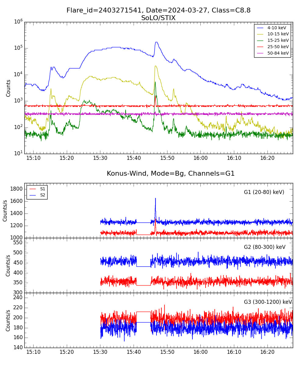 Lightcurve